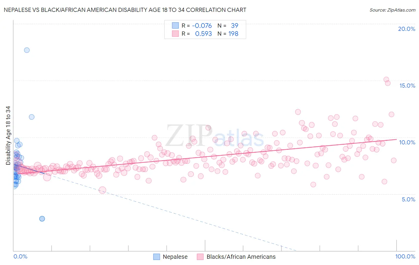 Nepalese vs Black/African American Disability Age 18 to 34