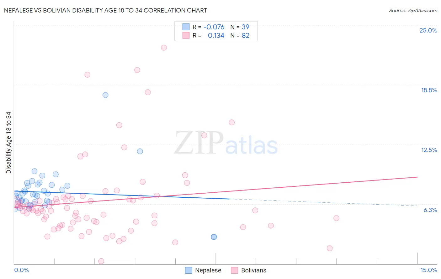 Nepalese vs Bolivian Disability Age 18 to 34