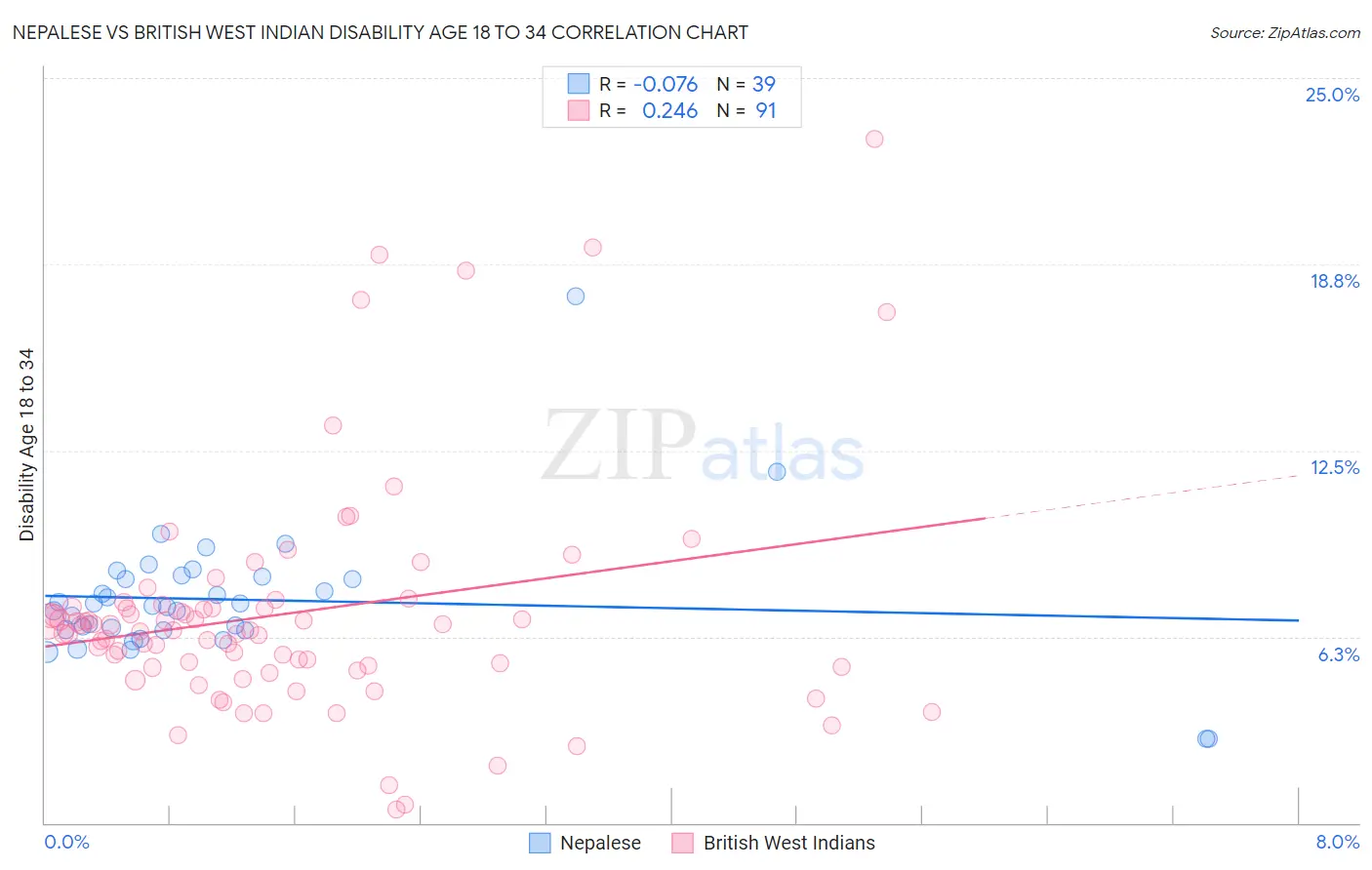 Nepalese vs British West Indian Disability Age 18 to 34