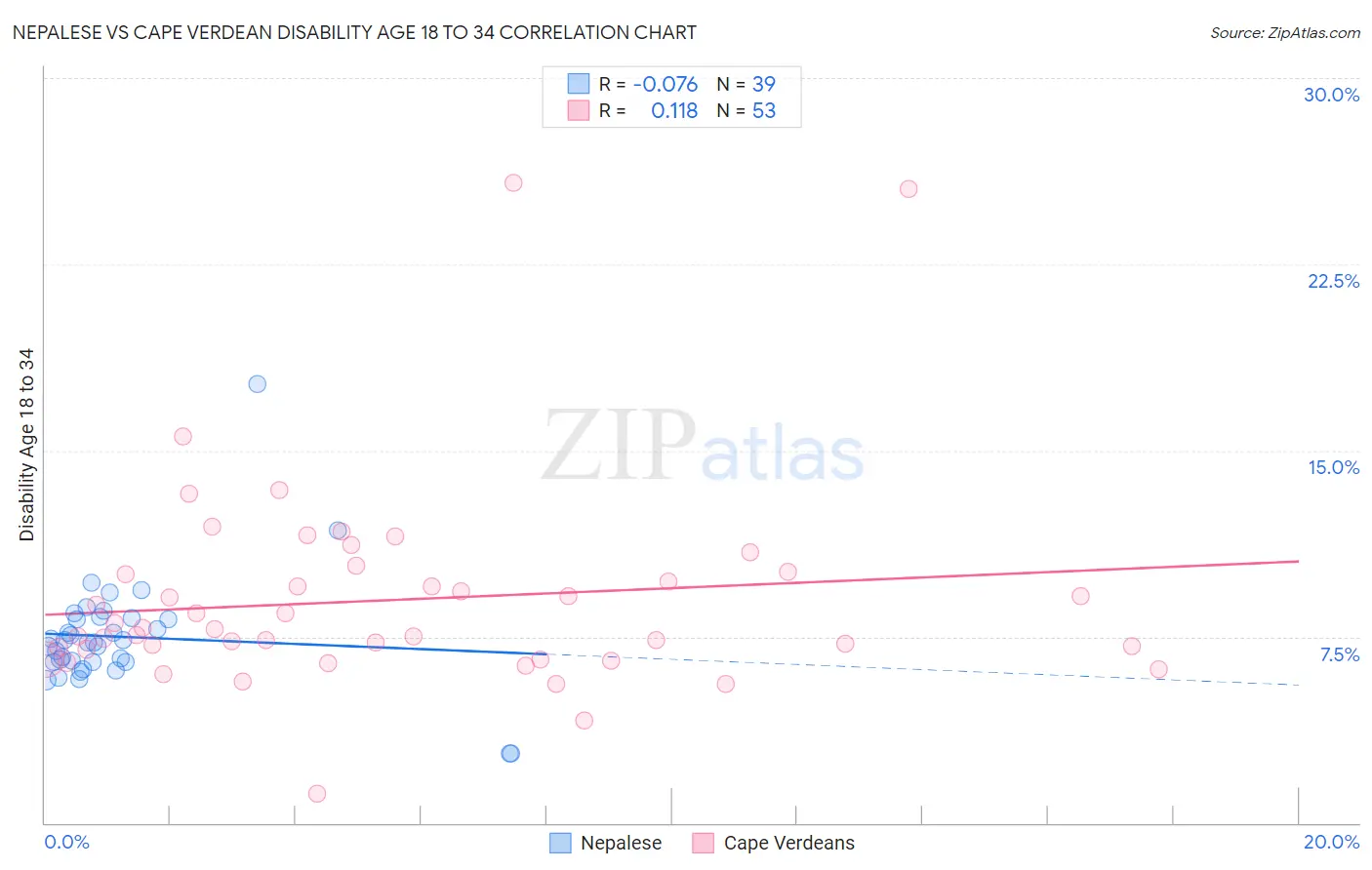 Nepalese vs Cape Verdean Disability Age 18 to 34