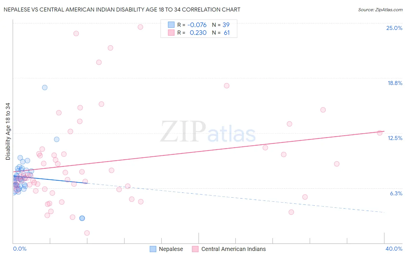 Nepalese vs Central American Indian Disability Age 18 to 34