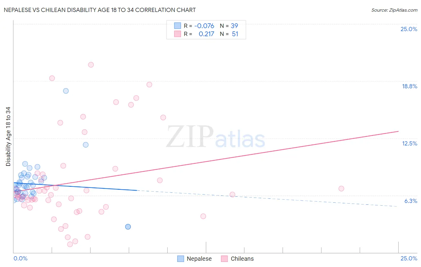 Nepalese vs Chilean Disability Age 18 to 34