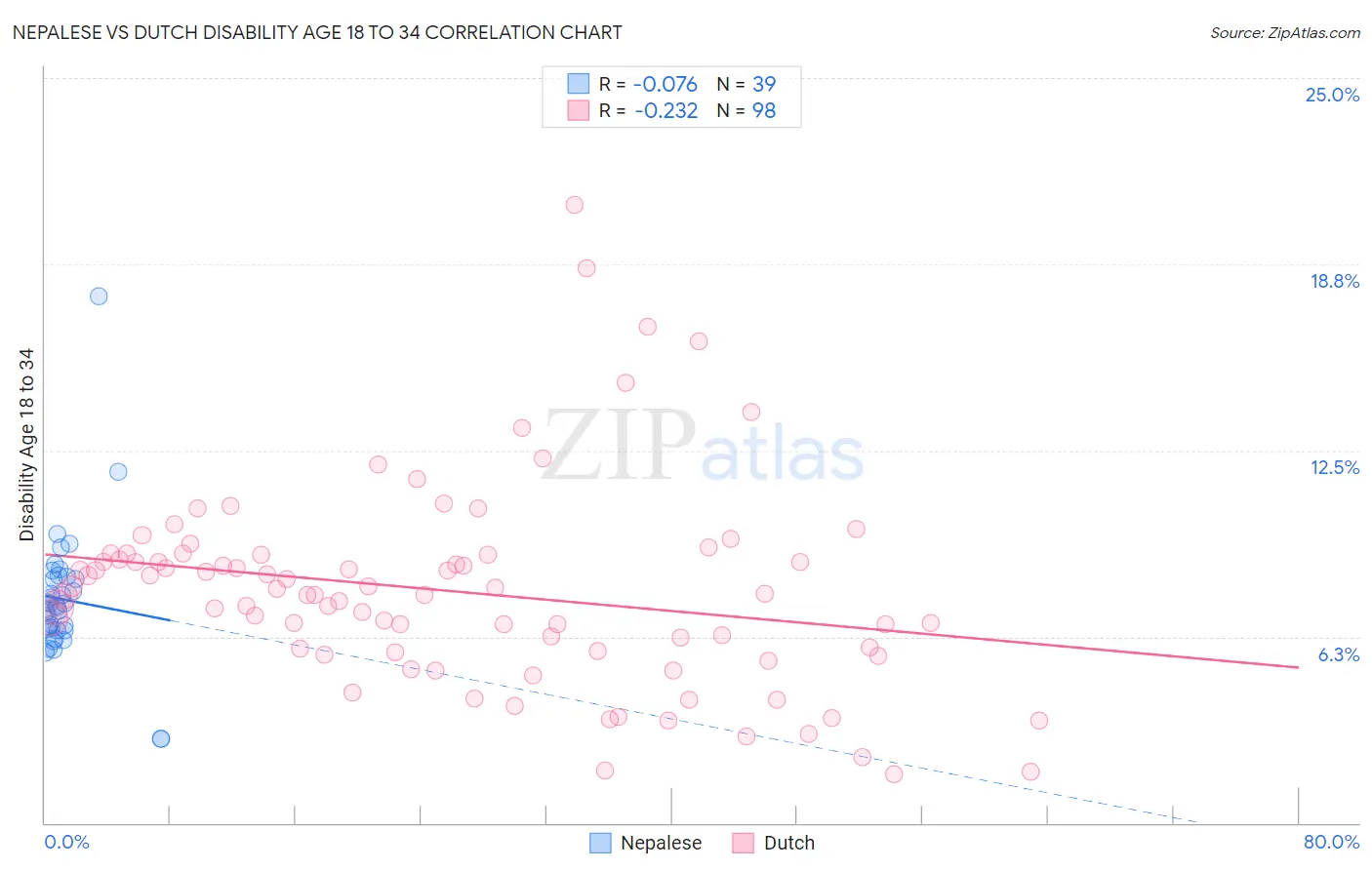 Nepalese vs Dutch Disability Age 18 to 34