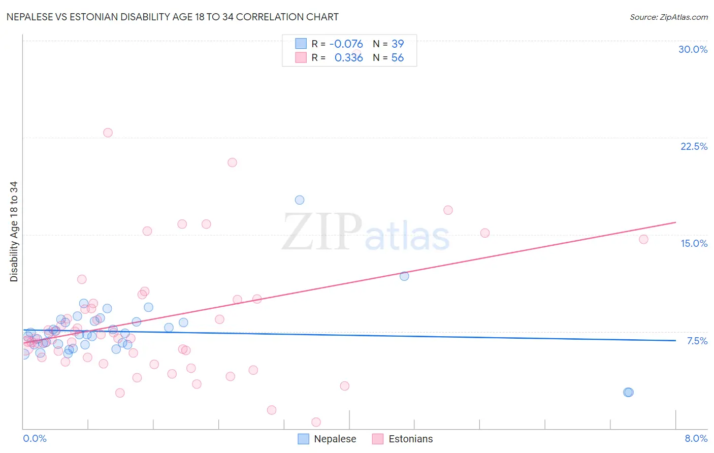 Nepalese vs Estonian Disability Age 18 to 34