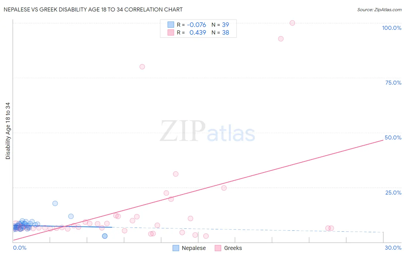 Nepalese vs Greek Disability Age 18 to 34