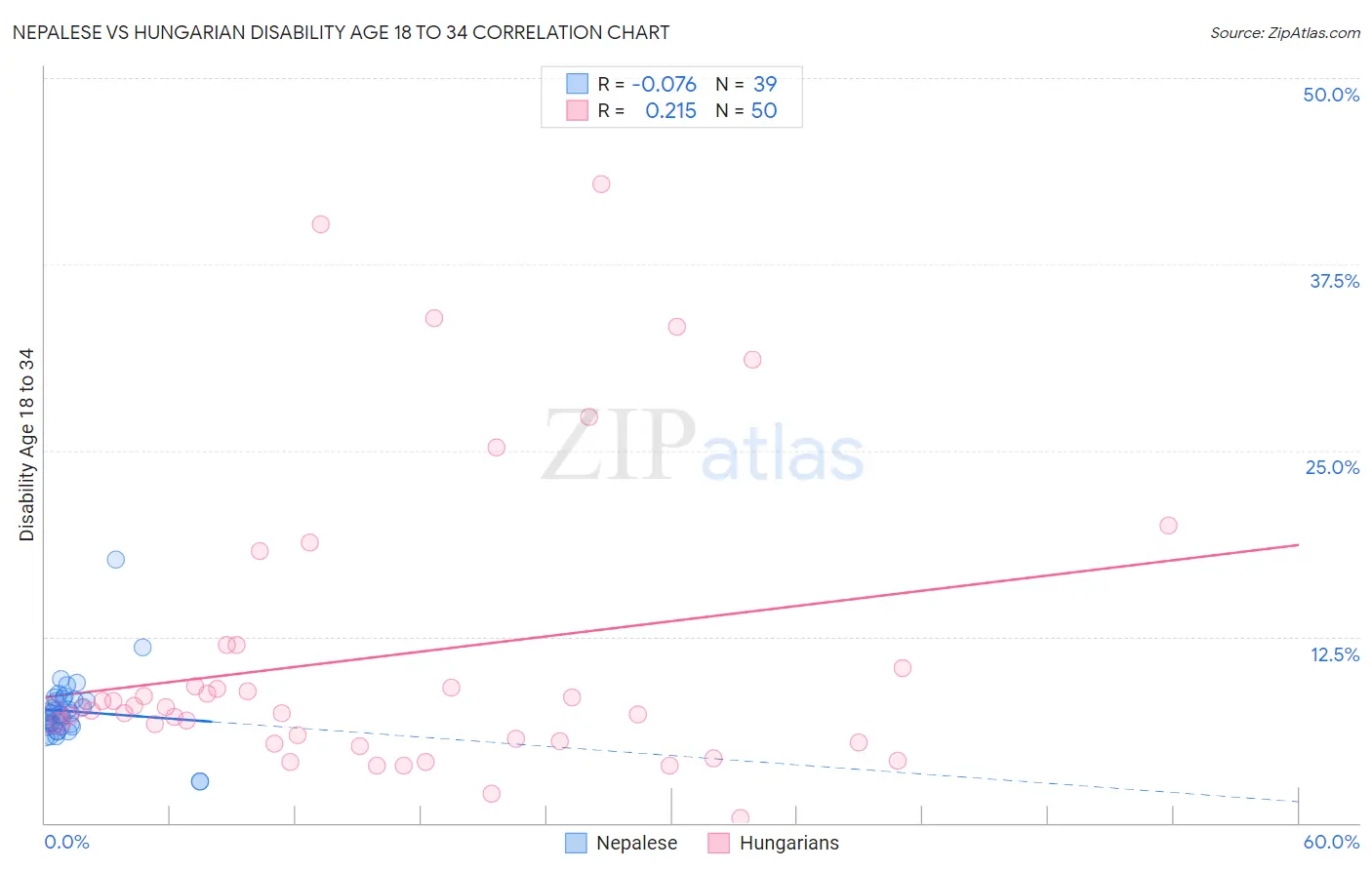 Nepalese vs Hungarian Disability Age 18 to 34