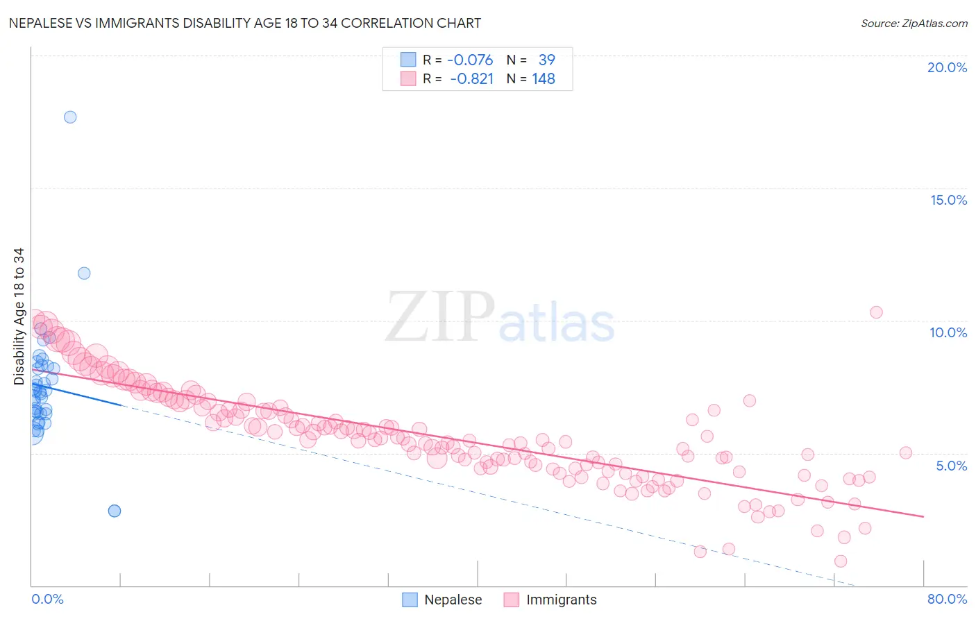 Nepalese vs Immigrants Disability Age 18 to 34