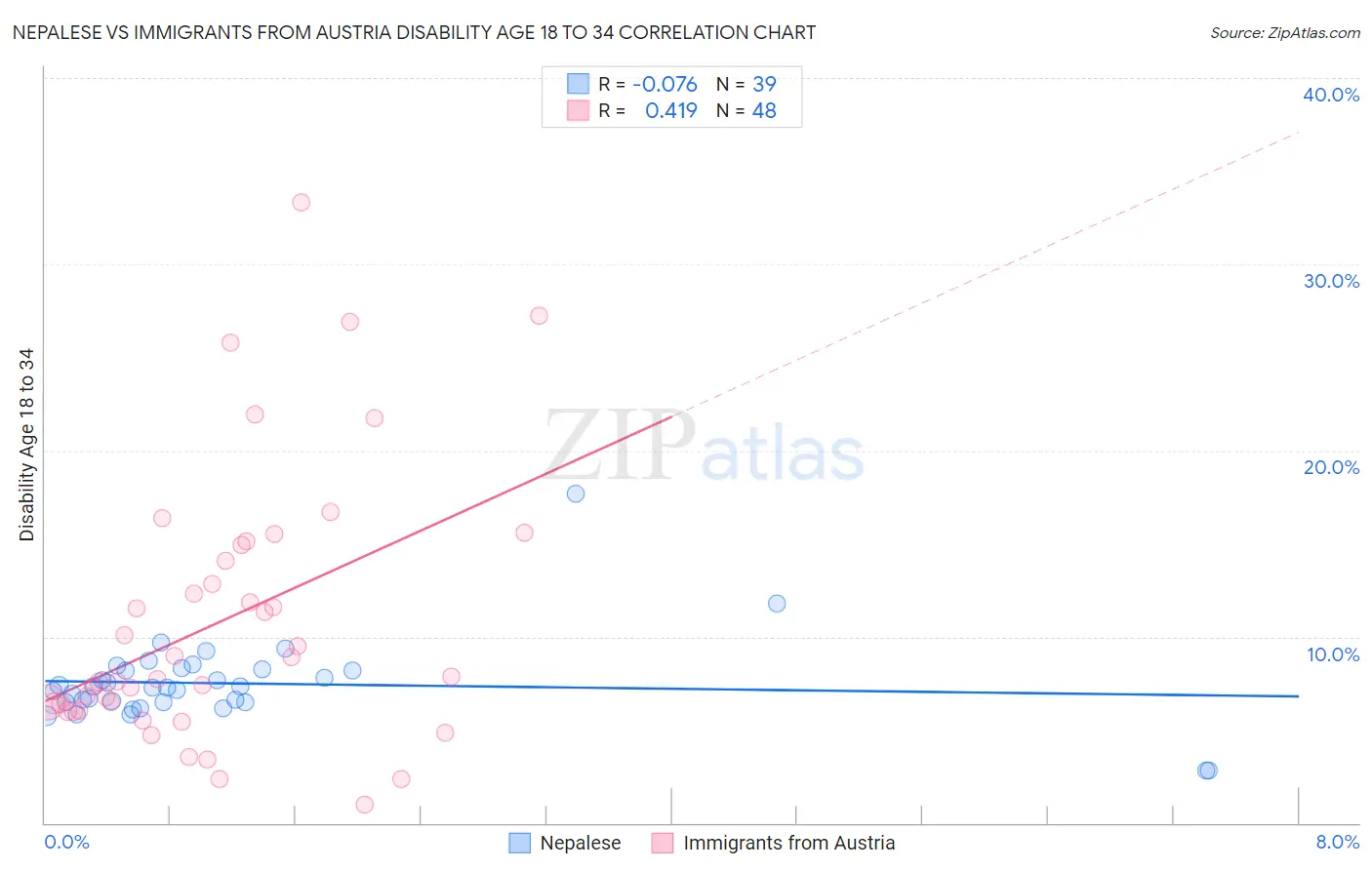 Nepalese vs Immigrants from Austria Disability Age 18 to 34