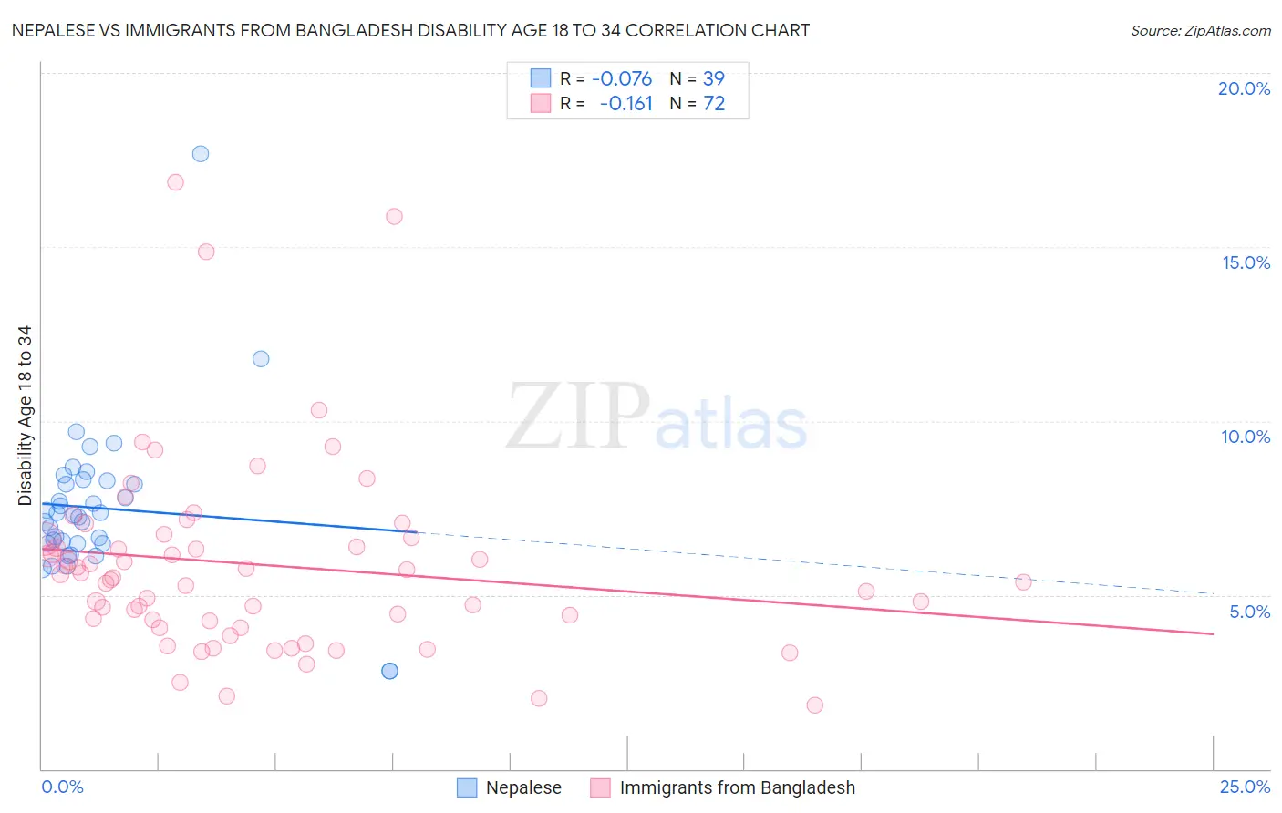 Nepalese vs Immigrants from Bangladesh Disability Age 18 to 34