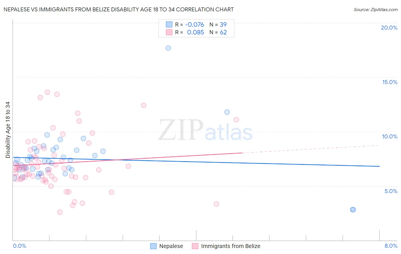 Nepalese vs Immigrants from Belize Disability Age 18 to 34