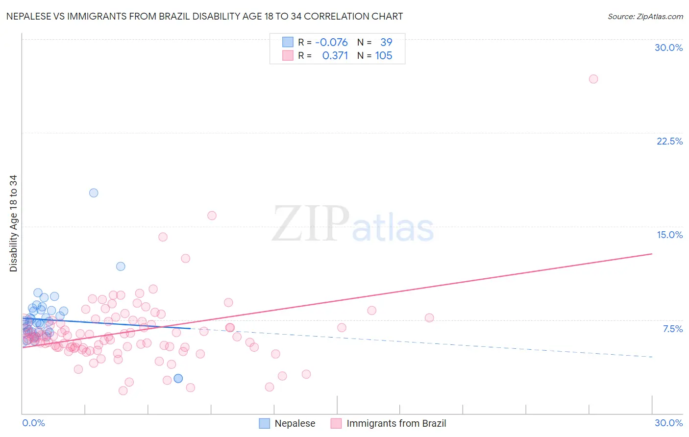 Nepalese vs Immigrants from Brazil Disability Age 18 to 34