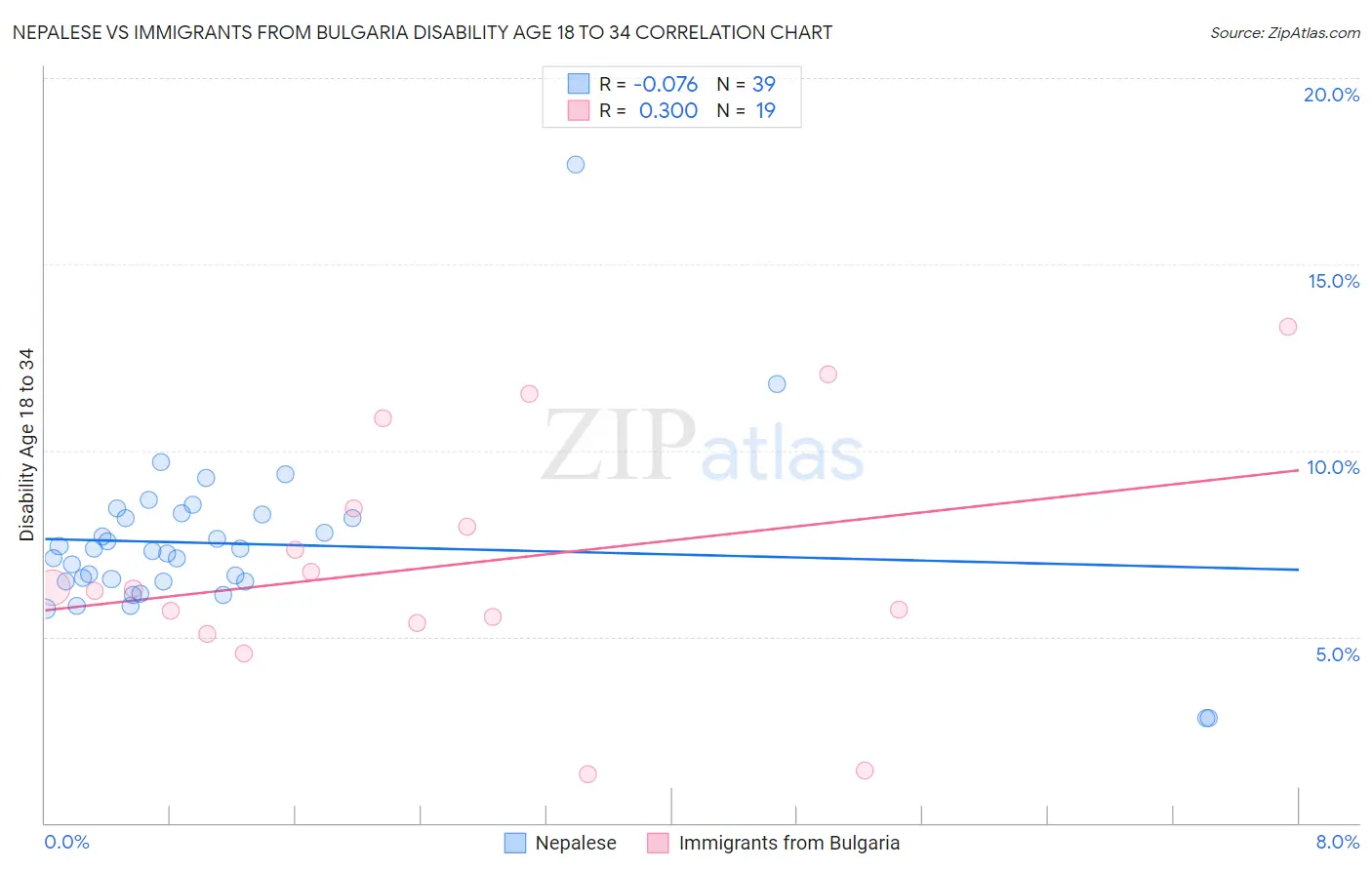 Nepalese vs Immigrants from Bulgaria Disability Age 18 to 34