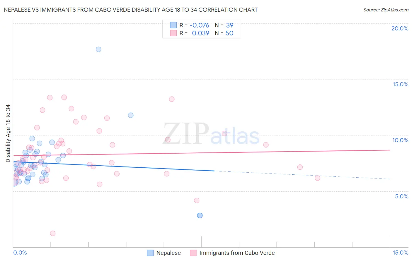 Nepalese vs Immigrants from Cabo Verde Disability Age 18 to 34