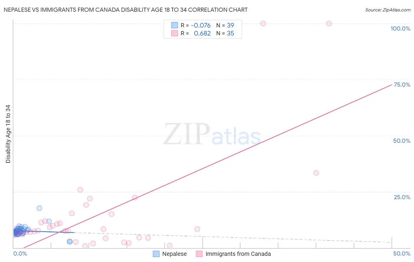 Nepalese vs Immigrants from Canada Disability Age 18 to 34