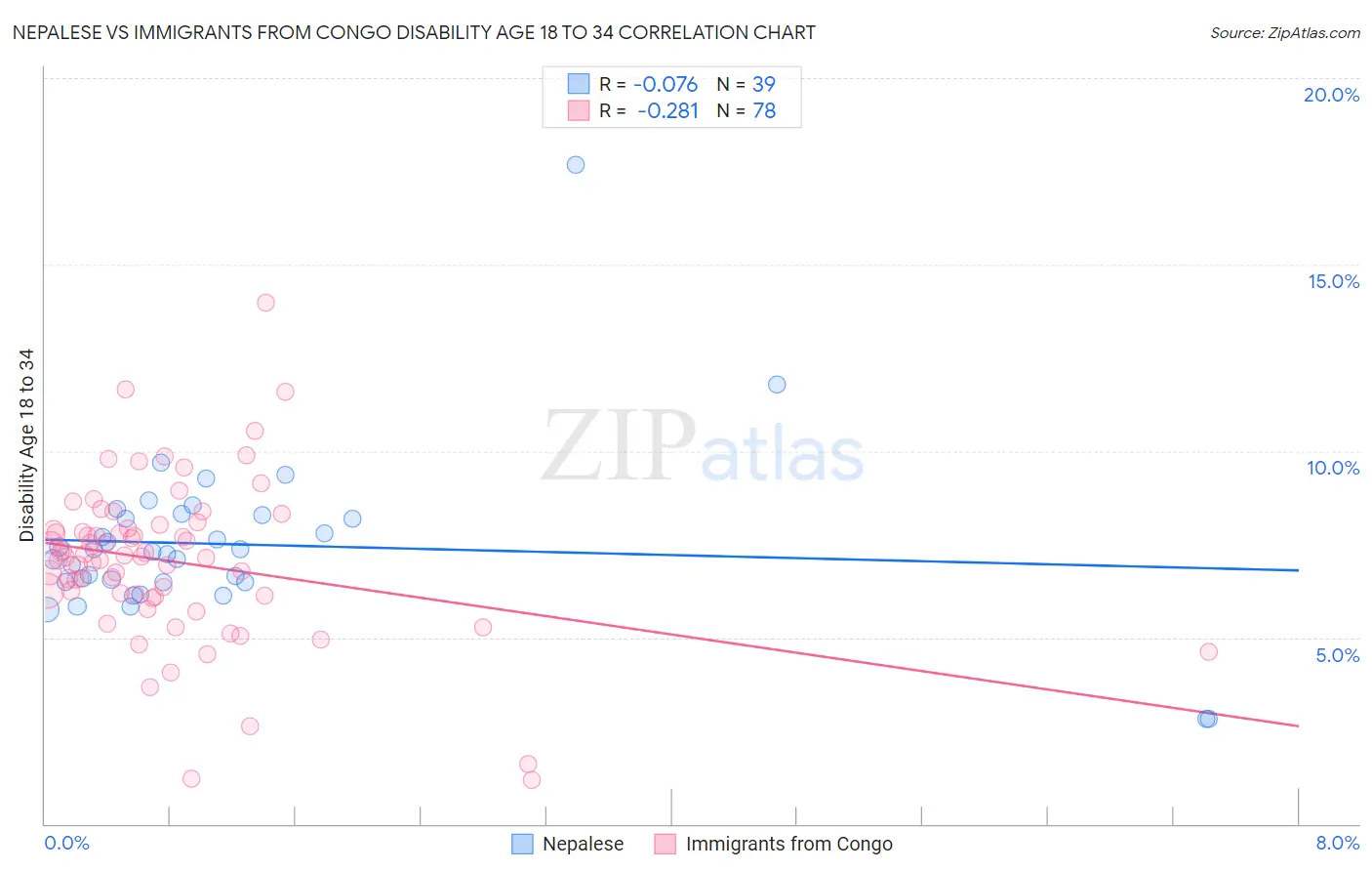 Nepalese vs Immigrants from Congo Disability Age 18 to 34