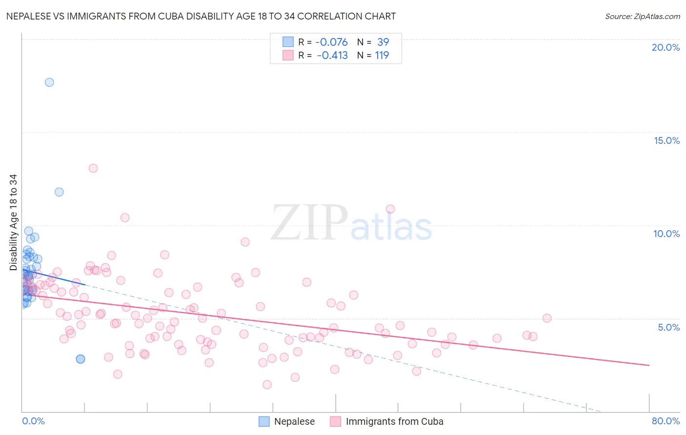 Nepalese vs Immigrants from Cuba Disability Age 18 to 34