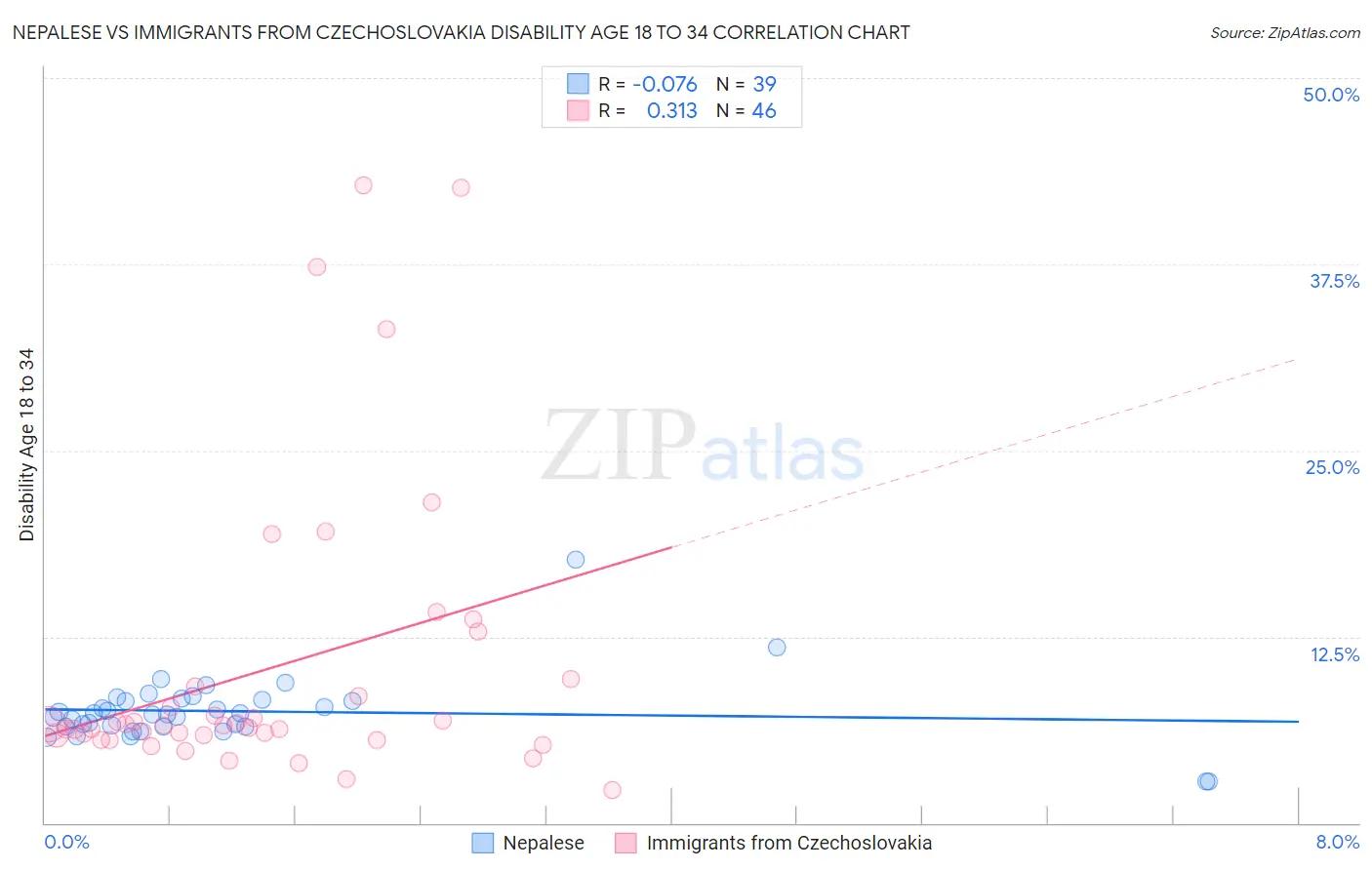 Nepalese vs Immigrants from Czechoslovakia Disability Age 18 to 34