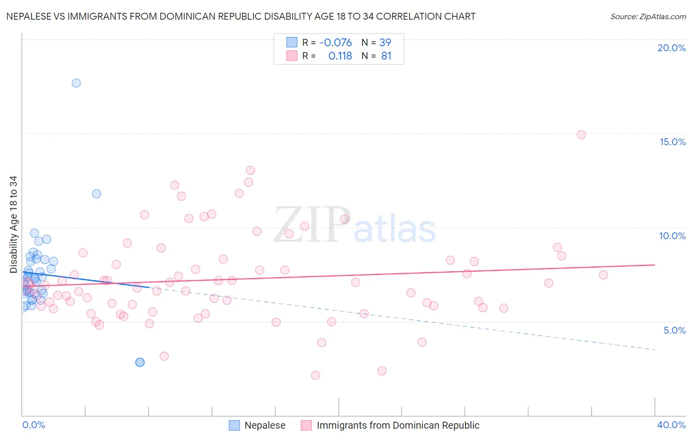 Nepalese vs Immigrants from Dominican Republic Disability Age 18 to 34