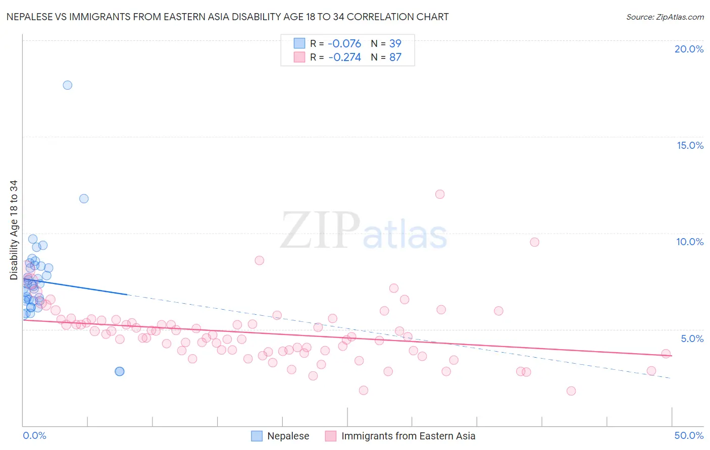 Nepalese vs Immigrants from Eastern Asia Disability Age 18 to 34