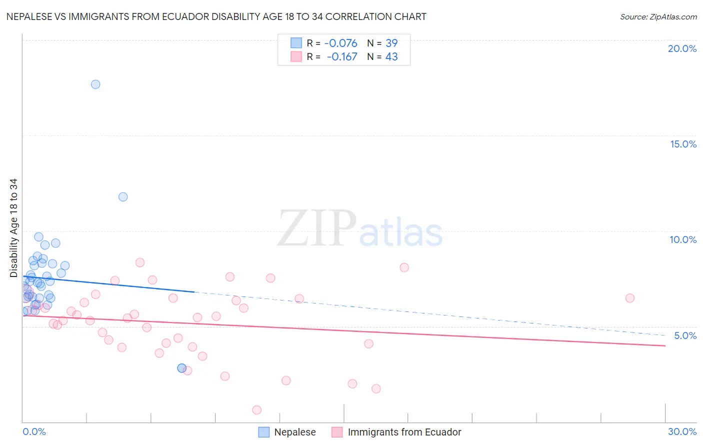 Nepalese vs Immigrants from Ecuador Disability Age 18 to 34