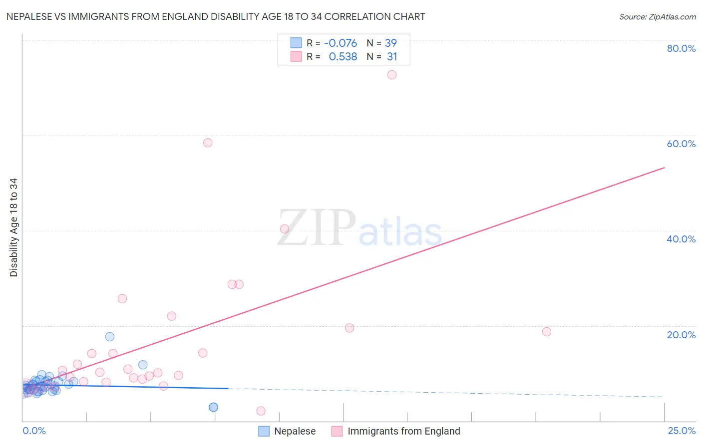 Nepalese vs Immigrants from England Disability Age 18 to 34