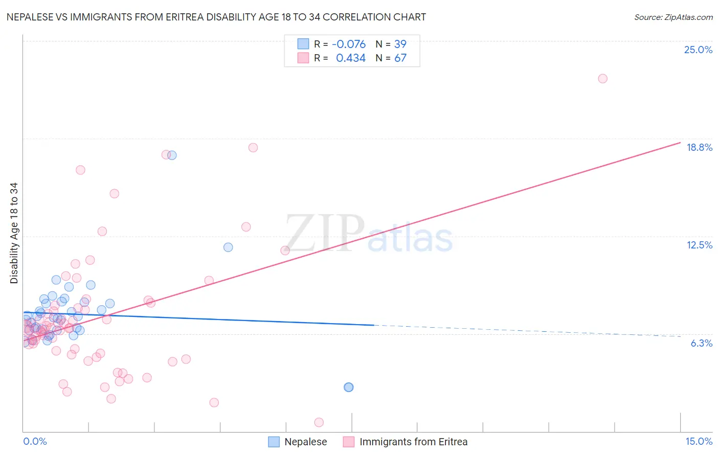 Nepalese vs Immigrants from Eritrea Disability Age 18 to 34