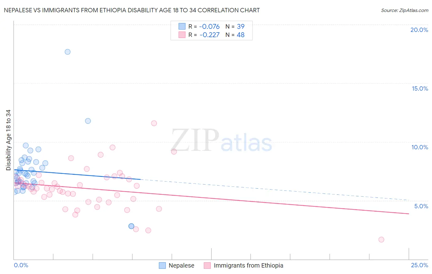 Nepalese vs Immigrants from Ethiopia Disability Age 18 to 34