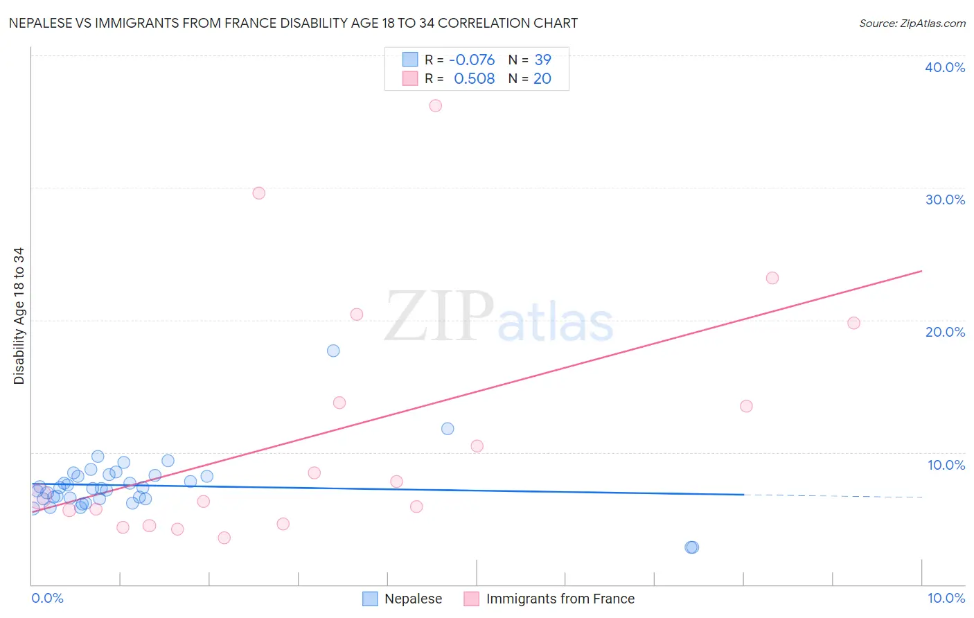 Nepalese vs Immigrants from France Disability Age 18 to 34