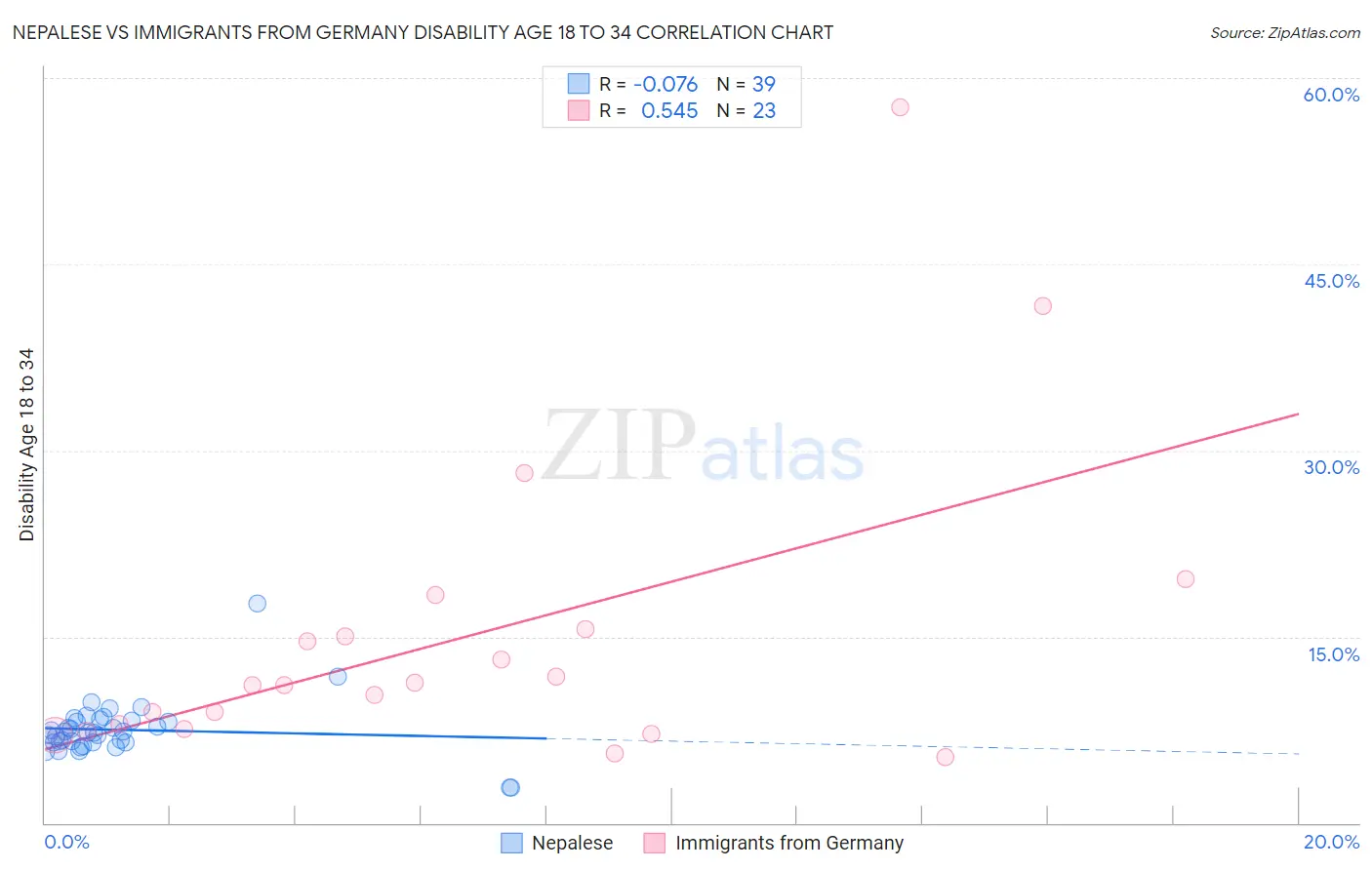 Nepalese vs Immigrants from Germany Disability Age 18 to 34