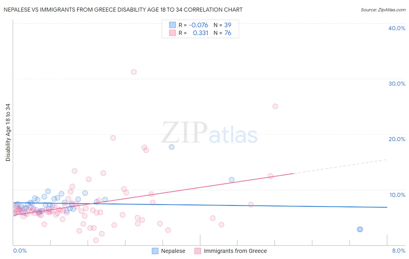 Nepalese vs Immigrants from Greece Disability Age 18 to 34