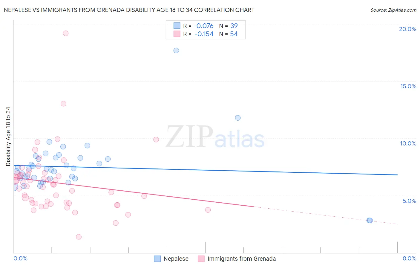 Nepalese vs Immigrants from Grenada Disability Age 18 to 34