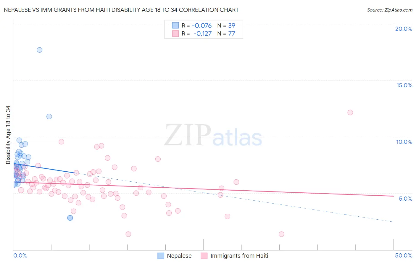 Nepalese vs Immigrants from Haiti Disability Age 18 to 34