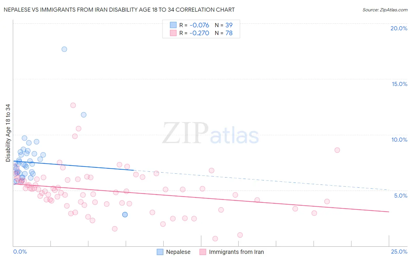 Nepalese vs Immigrants from Iran Disability Age 18 to 34