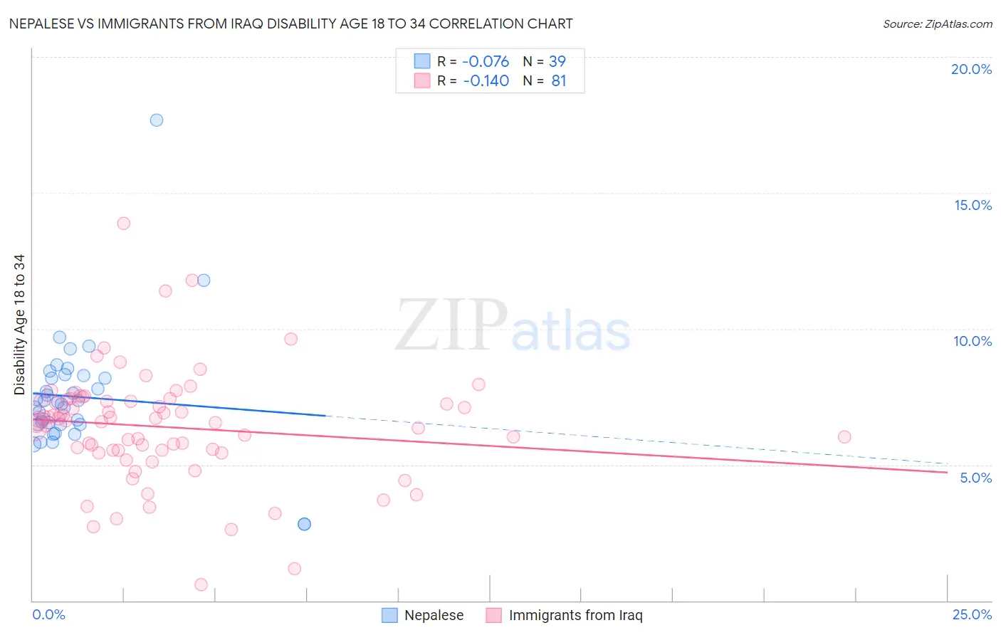 Nepalese vs Immigrants from Iraq Disability Age 18 to 34