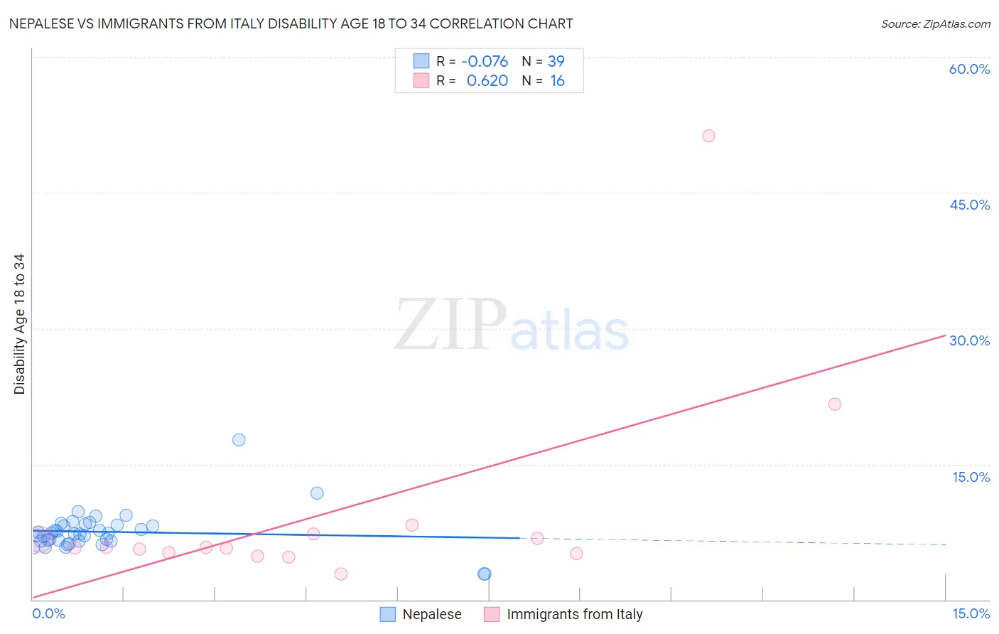 Nepalese vs Immigrants from Italy Disability Age 18 to 34