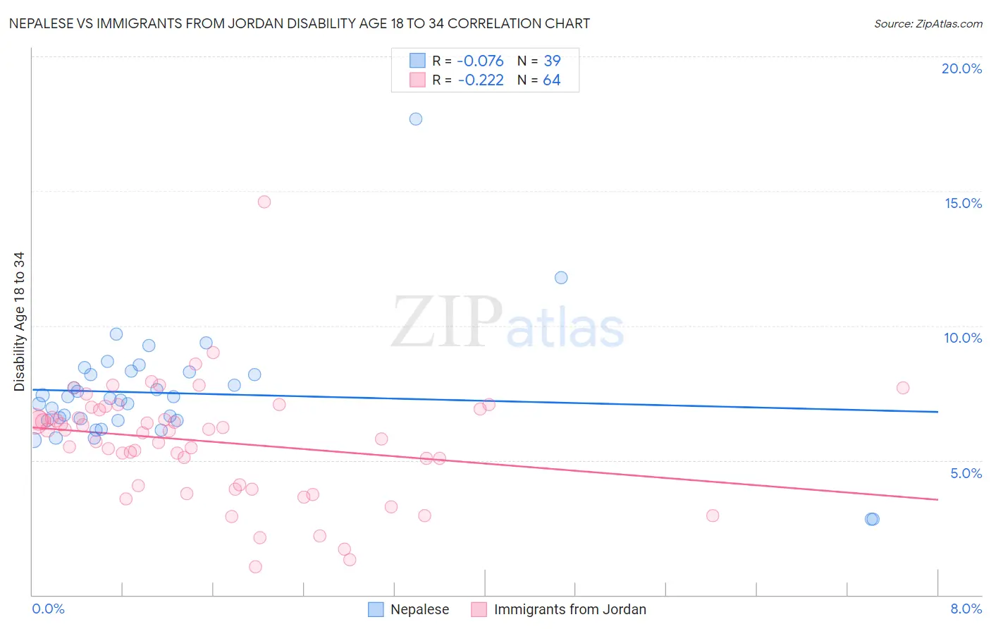 Nepalese vs Immigrants from Jordan Disability Age 18 to 34