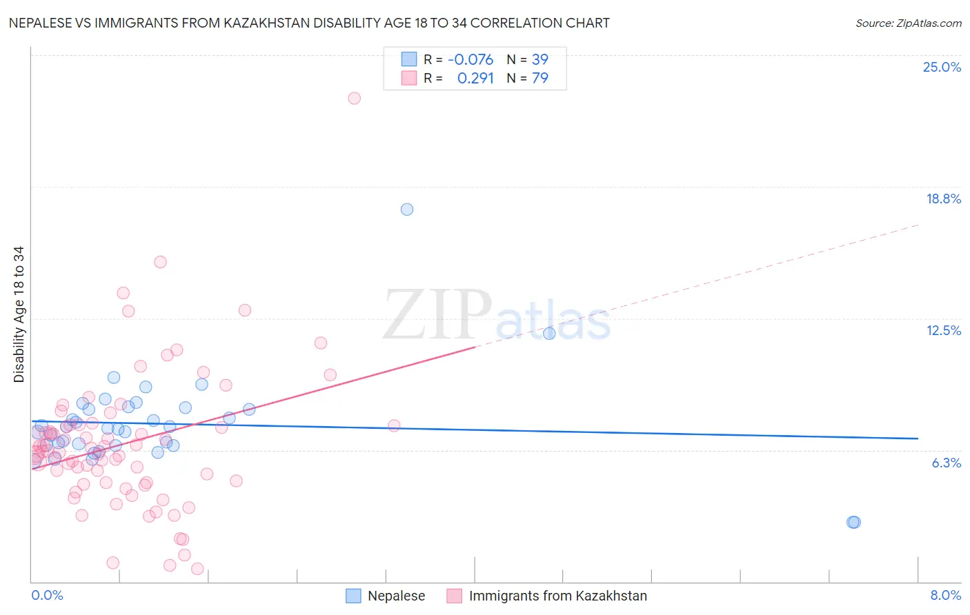 Nepalese vs Immigrants from Kazakhstan Disability Age 18 to 34