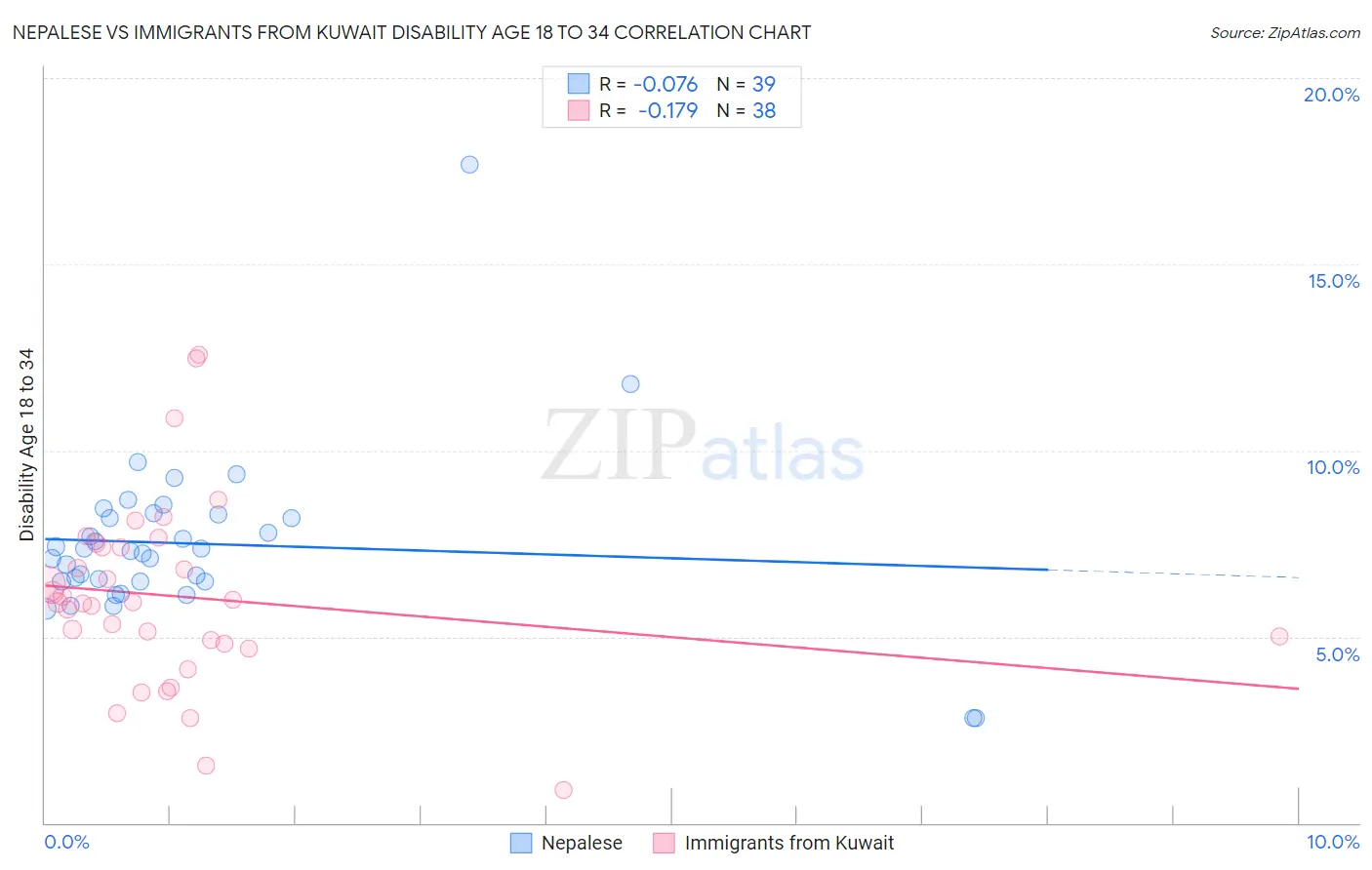 Nepalese vs Immigrants from Kuwait Disability Age 18 to 34