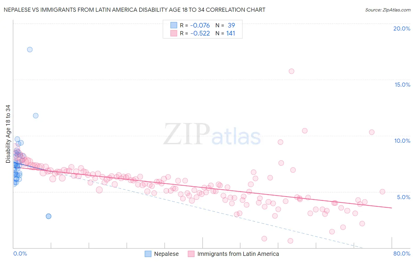 Nepalese vs Immigrants from Latin America Disability Age 18 to 34