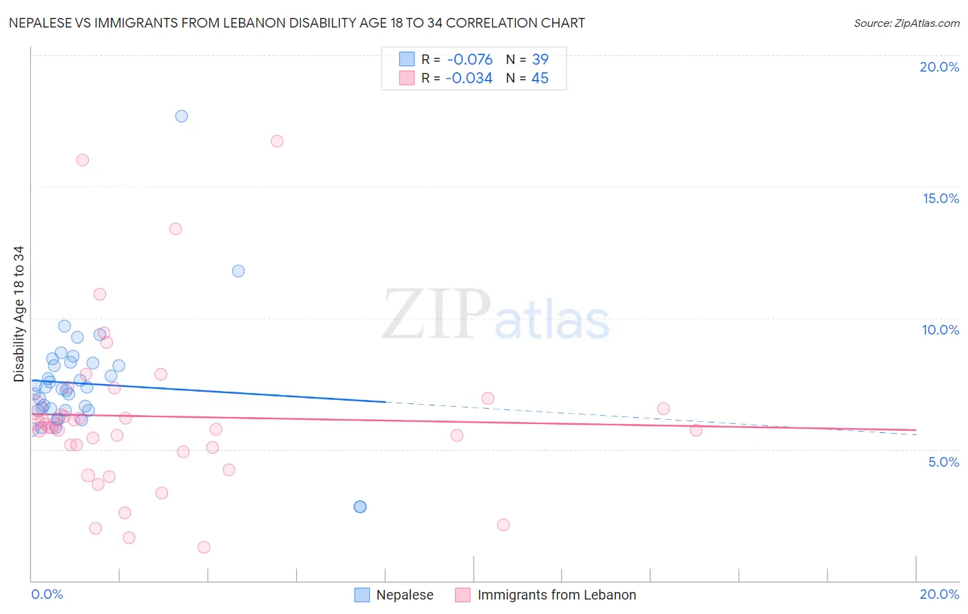 Nepalese vs Immigrants from Lebanon Disability Age 18 to 34