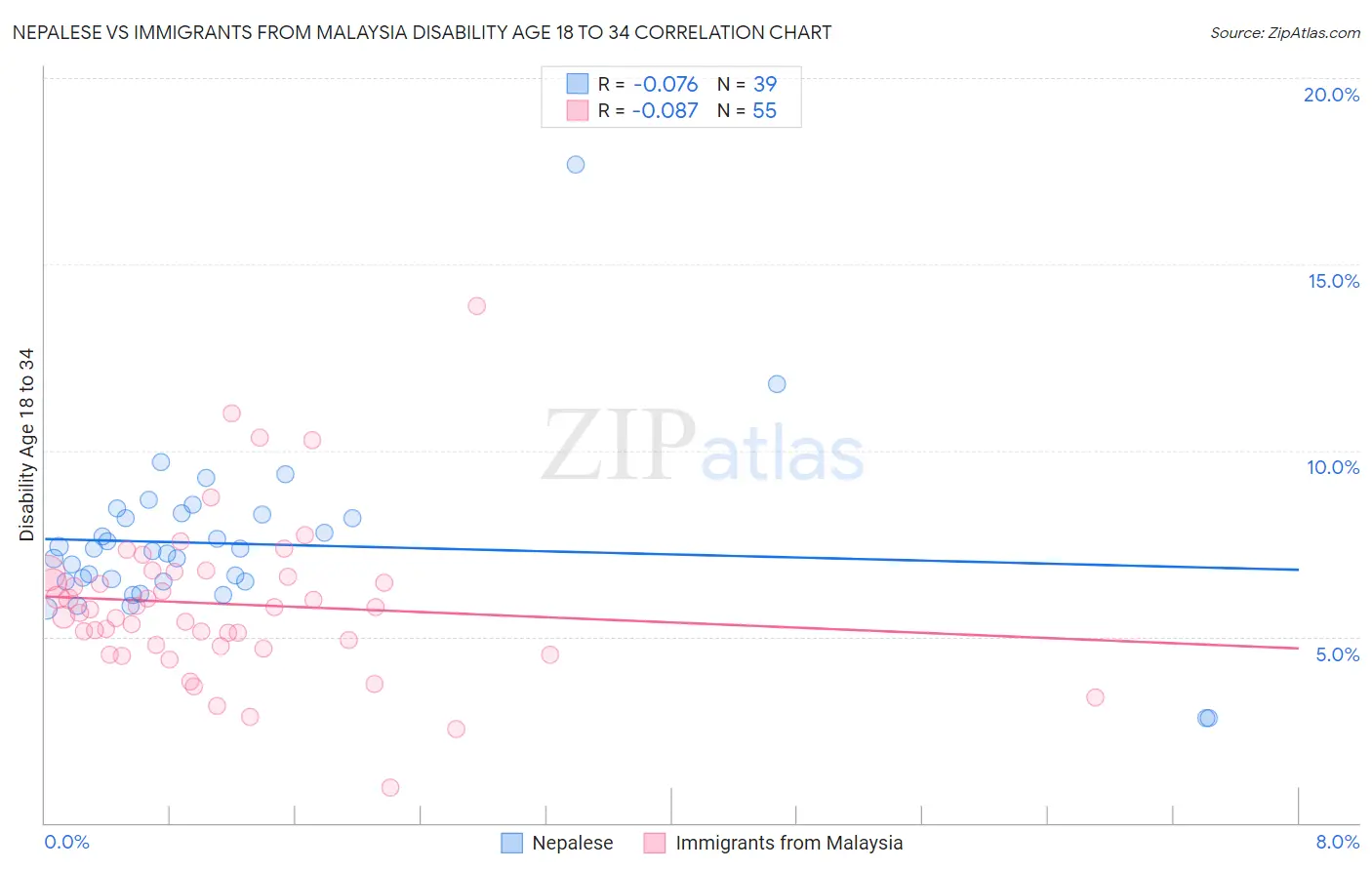 Nepalese vs Immigrants from Malaysia Disability Age 18 to 34