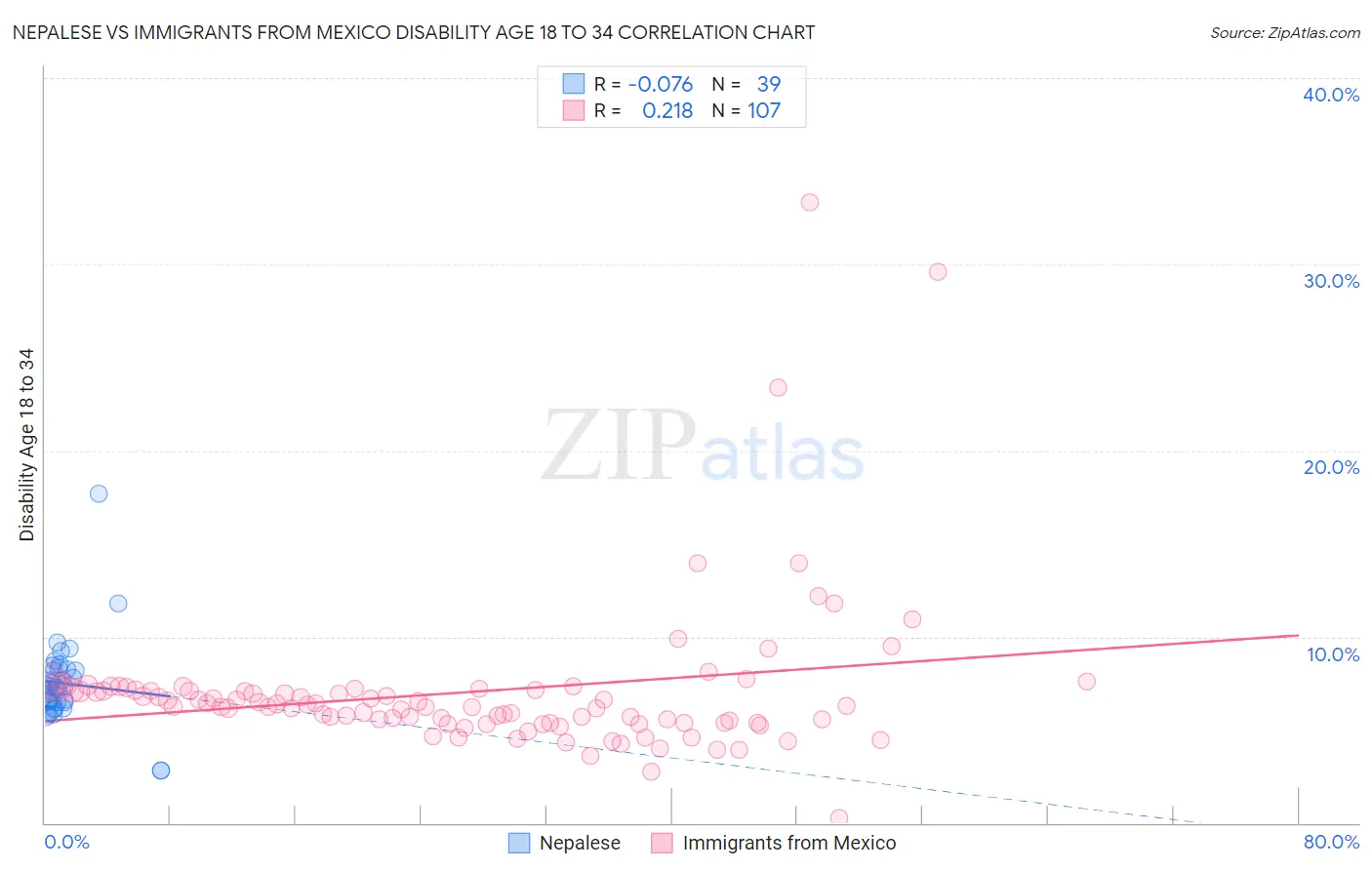 Nepalese vs Immigrants from Mexico Disability Age 18 to 34