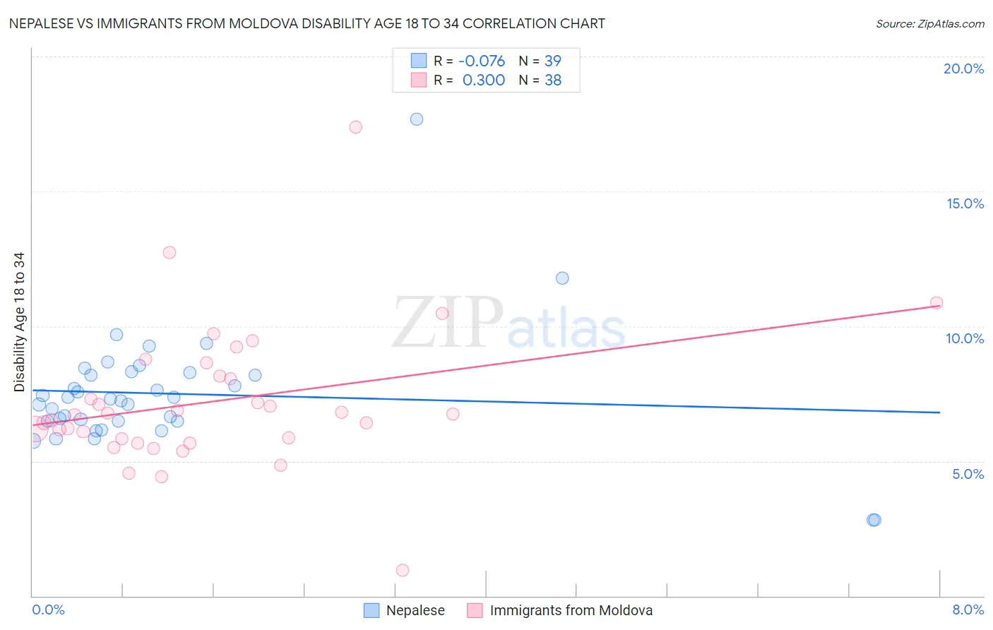 Nepalese vs Immigrants from Moldova Disability Age 18 to 34