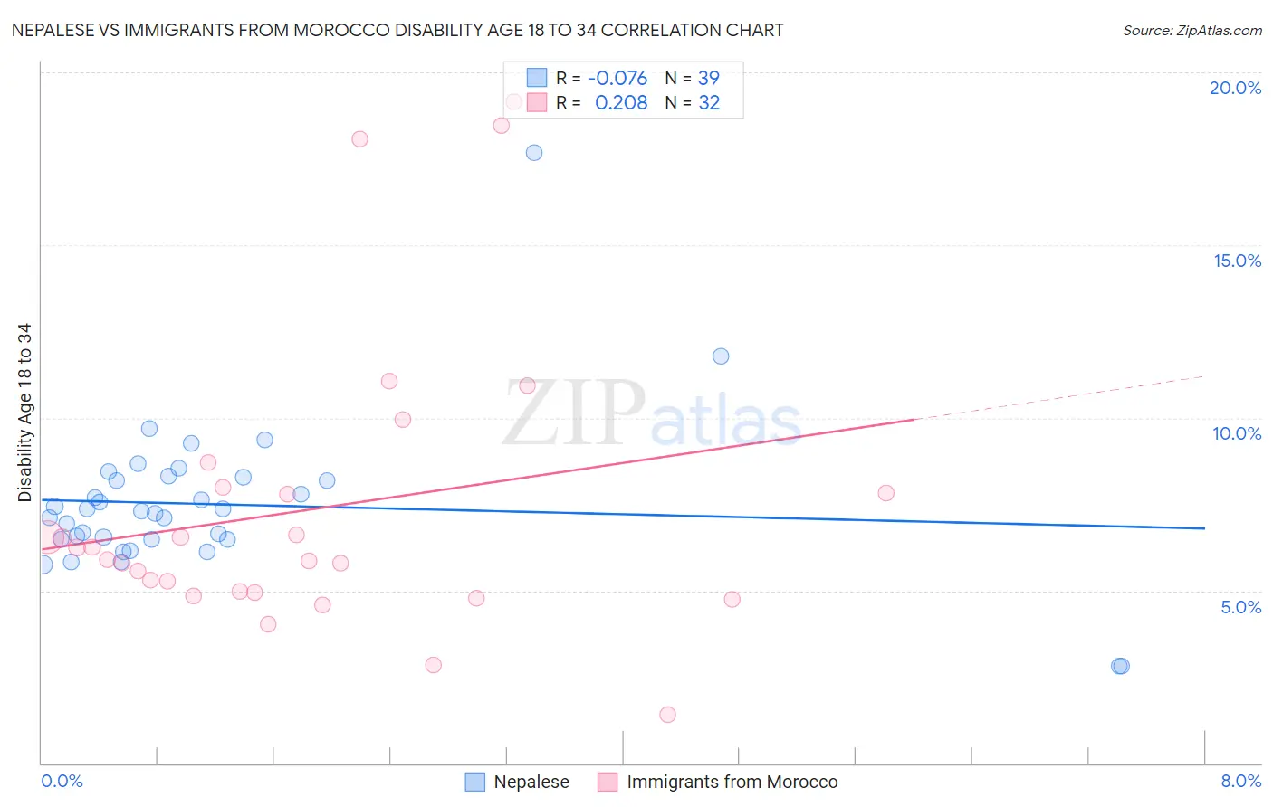 Nepalese vs Immigrants from Morocco Disability Age 18 to 34