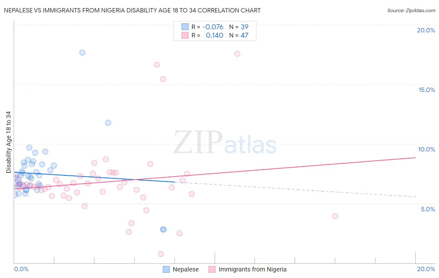 Nepalese vs Immigrants from Nigeria Disability Age 18 to 34