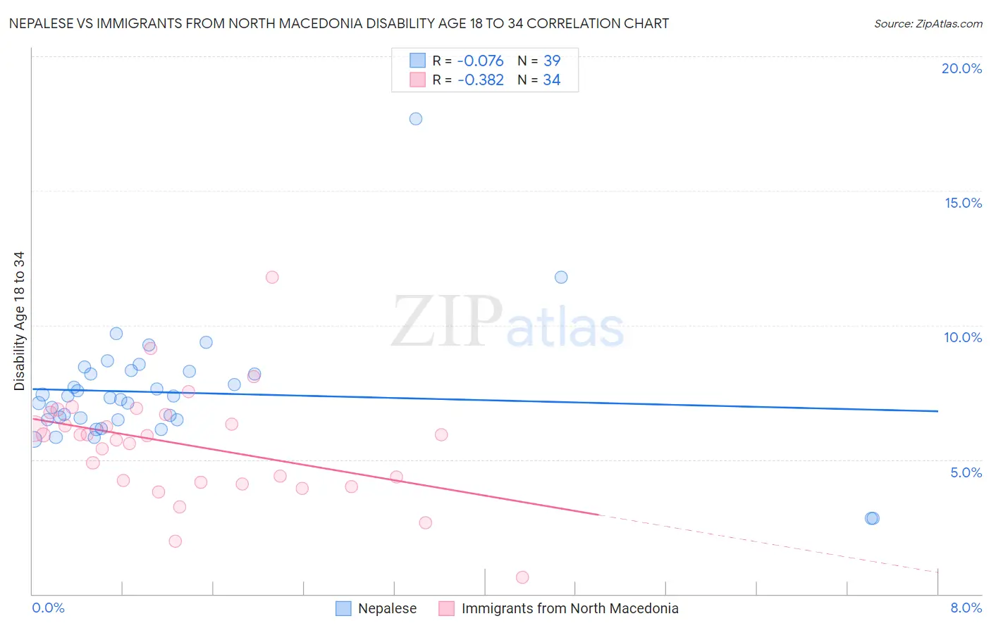 Nepalese vs Immigrants from North Macedonia Disability Age 18 to 34