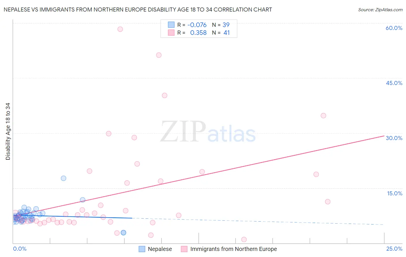 Nepalese vs Immigrants from Northern Europe Disability Age 18 to 34