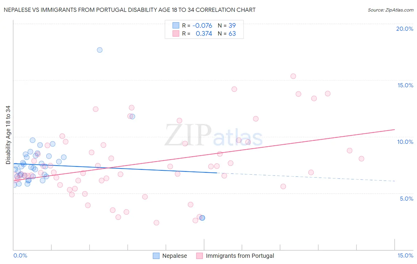 Nepalese vs Immigrants from Portugal Disability Age 18 to 34