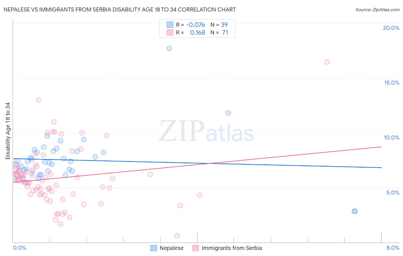 Nepalese vs Immigrants from Serbia Disability Age 18 to 34