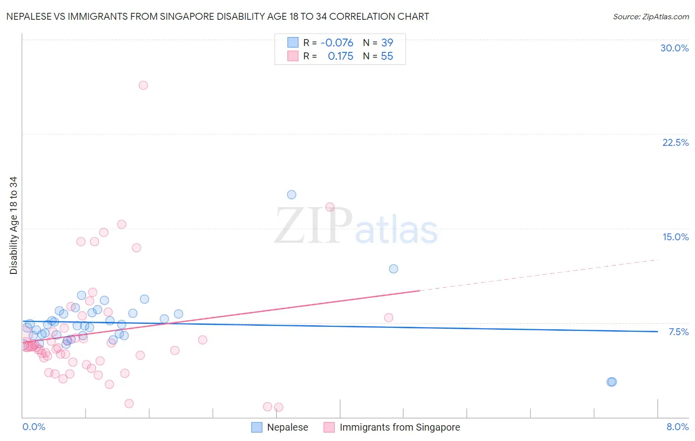 Nepalese vs Immigrants from Singapore Disability Age 18 to 34